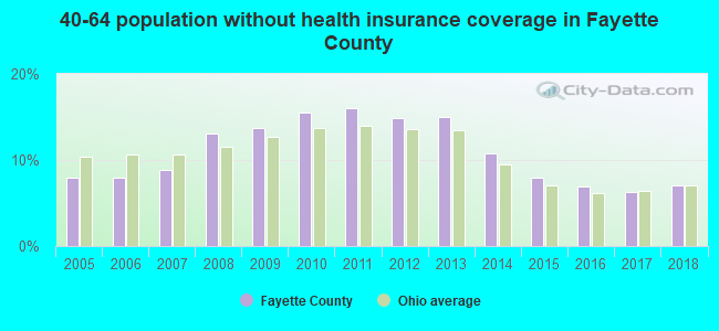 40-64 population without health insurance coverage in Fayette County