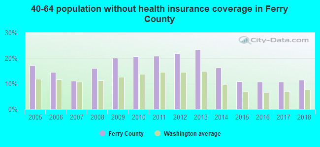 40-64 population without health insurance coverage in Ferry County