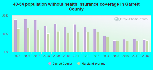 40-64 population without health insurance coverage in Garrett County