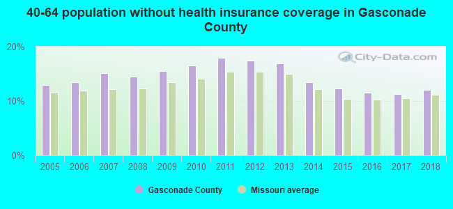 40-64 population without health insurance coverage in Gasconade County
