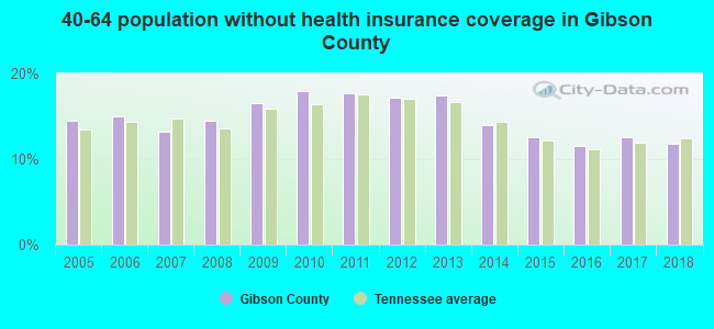 40-64 population without health insurance coverage in Gibson County