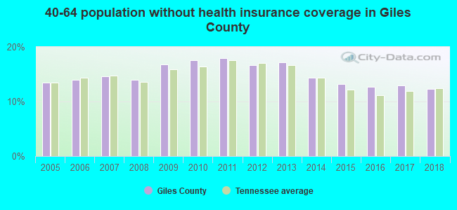 40-64 population without health insurance coverage in Giles County