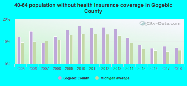 40-64 population without health insurance coverage in Gogebic County