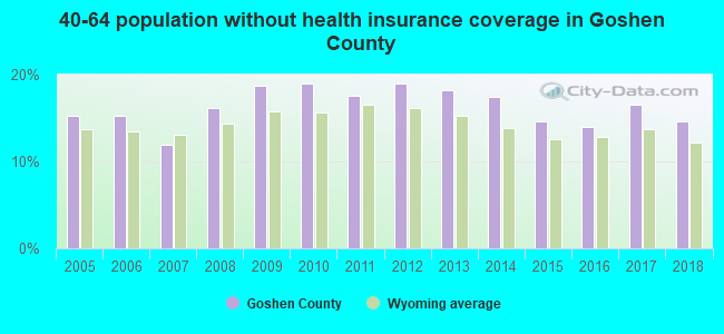 40-64 population without health insurance coverage in Goshen County