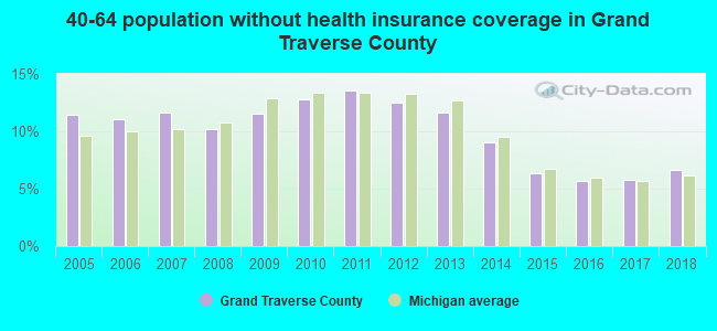 40-64 population without health insurance coverage in Grand Traverse County