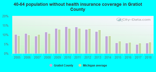 40-64 population without health insurance coverage in Gratiot County