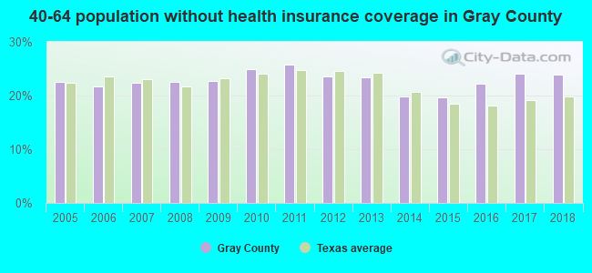 40-64 population without health insurance coverage in Gray County