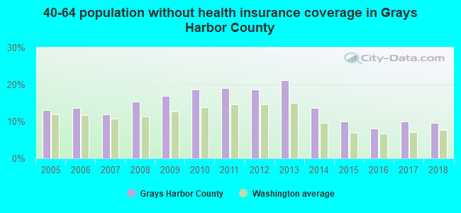 40-64 population without health insurance coverage in Grays Harbor County