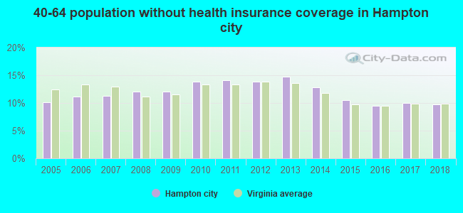 40-64 population without health insurance coverage in Hampton city