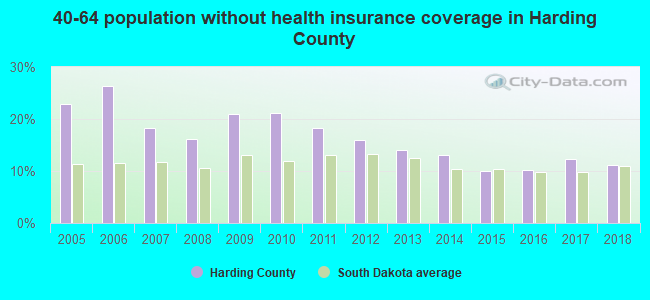 40-64 population without health insurance coverage in Harding County