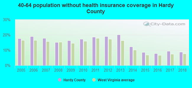 40-64 population without health insurance coverage in Hardy County