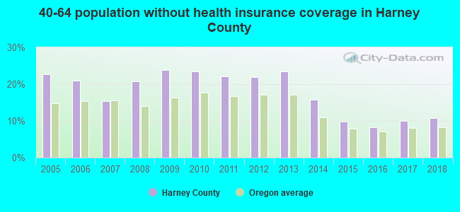 40-64 population without health insurance coverage in Harney County