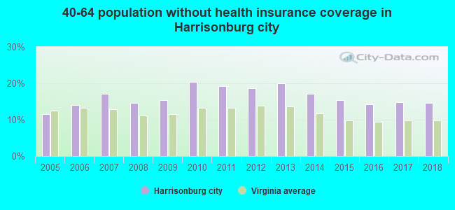 40-64 population without health insurance coverage in Harrisonburg city