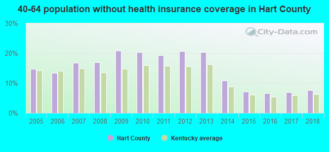 40-64 population without health insurance coverage in Hart County
