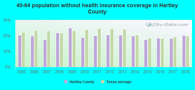 40-64 population without health insurance coverage in Hartley County