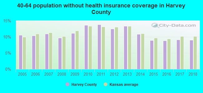 40-64 population without health insurance coverage in Harvey County