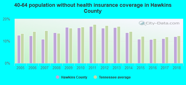 40-64 population without health insurance coverage in Hawkins County