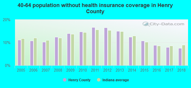 40-64 population without health insurance coverage in Henry County
