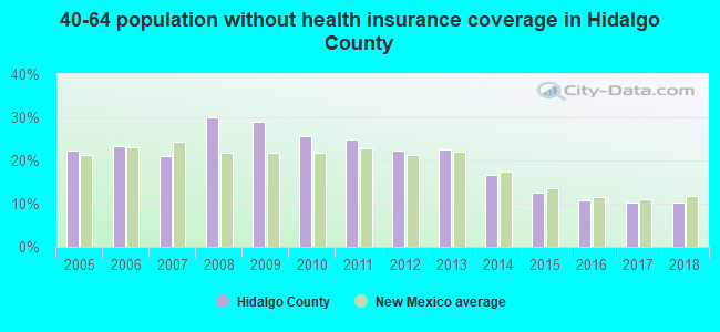 40-64 population without health insurance coverage in Hidalgo County