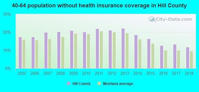 40-64 population without health insurance coverage in Hill County