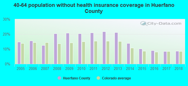 40-64 population without health insurance coverage in Huerfano County