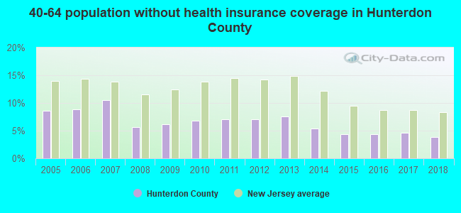 40-64 population without health insurance coverage in Hunterdon County