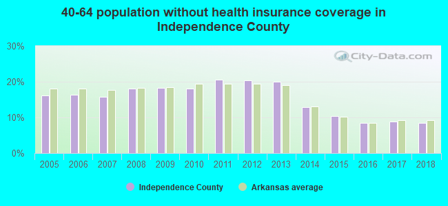 40-64 population without health insurance coverage in Independence County