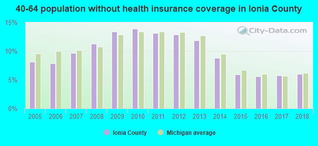 40-64 population without health insurance coverage in Ionia County