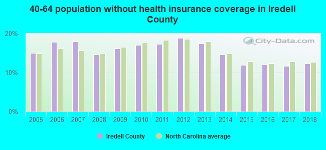 40-64 population without health insurance coverage in Iredell County