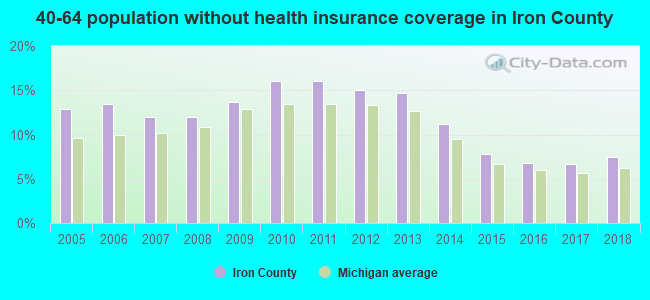 40-64 population without health insurance coverage in Iron County