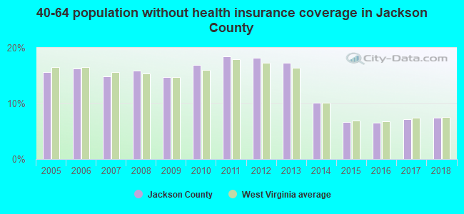 40-64 population without health insurance coverage in Jackson County