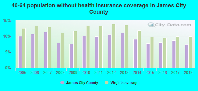 40-64 population without health insurance coverage in James City County