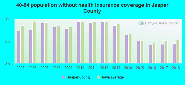 40-64 population without health insurance coverage in Jasper County