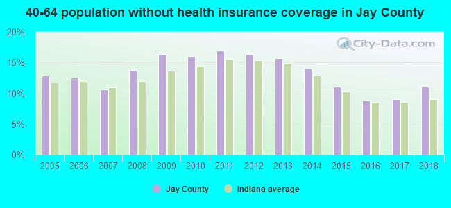 40-64 population without health insurance coverage in Jay County