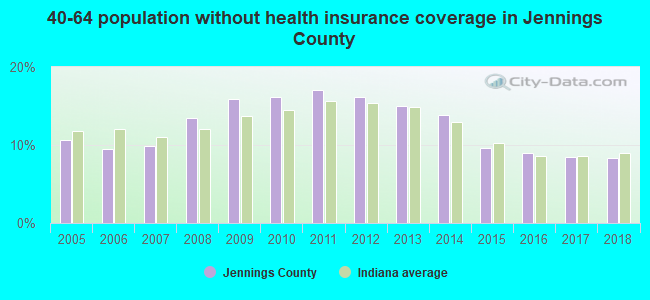 40-64 population without health insurance coverage in Jennings County