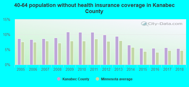 40-64 population without health insurance coverage in Kanabec County