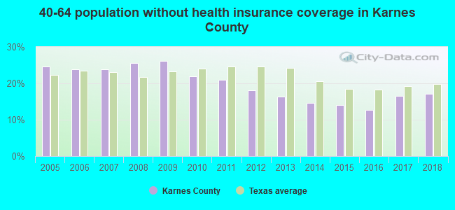 40-64 population without health insurance coverage in Karnes County