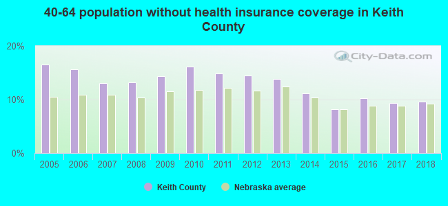40-64 population without health insurance coverage in Keith County