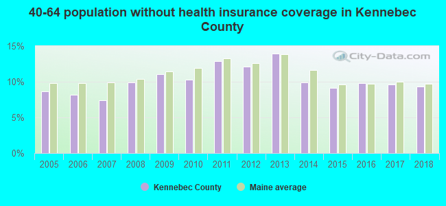 40-64 population without health insurance coverage in Kennebec County