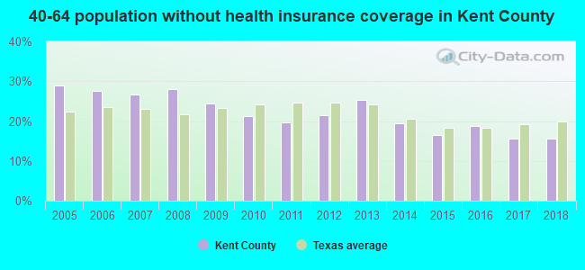40-64 population without health insurance coverage in Kent County