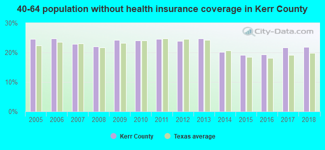 40-64 population without health insurance coverage in Kerr County