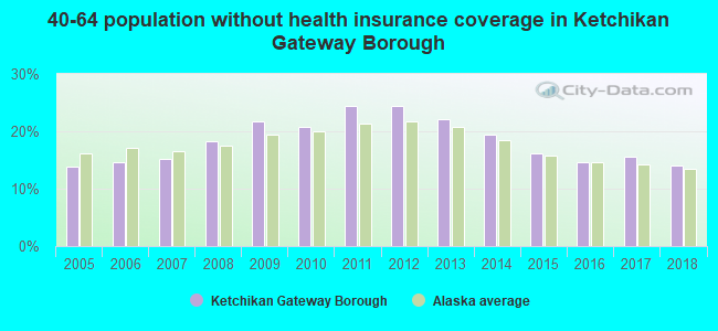 40-64 population without health insurance coverage in Ketchikan Gateway Borough