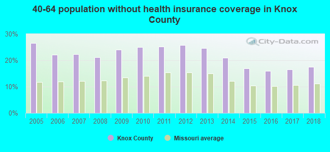 40-64 population without health insurance coverage in Knox County