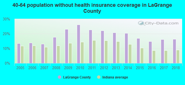 40-64 population without health insurance coverage in LaGrange County