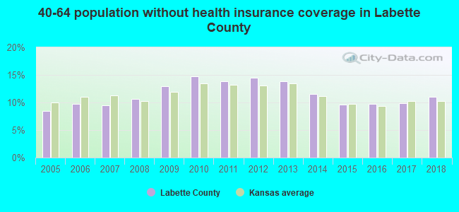 40-64 population without health insurance coverage in Labette County