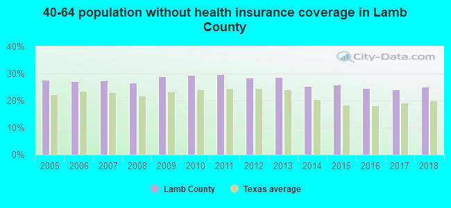 40-64 population without health insurance coverage in Lamb County