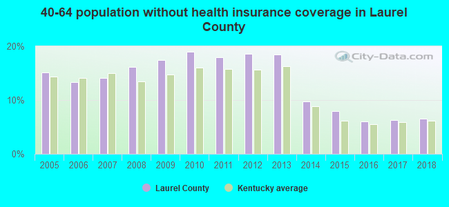 40-64 population without health insurance coverage in Laurel County