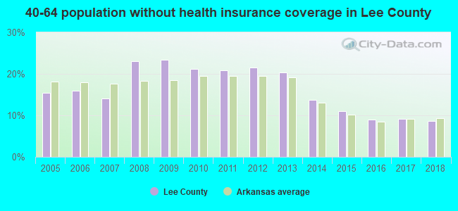 40-64 population without health insurance coverage in Lee County
