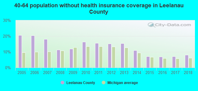 40-64 population without health insurance coverage in Leelanau County