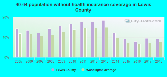 40-64 population without health insurance coverage in Lewis County